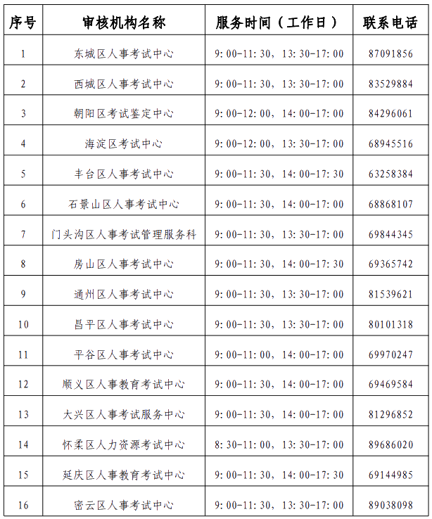 北京經(jīng)濟(jì)師報(bào)名審核機(jī)構(gòu)聯(lián)系方式