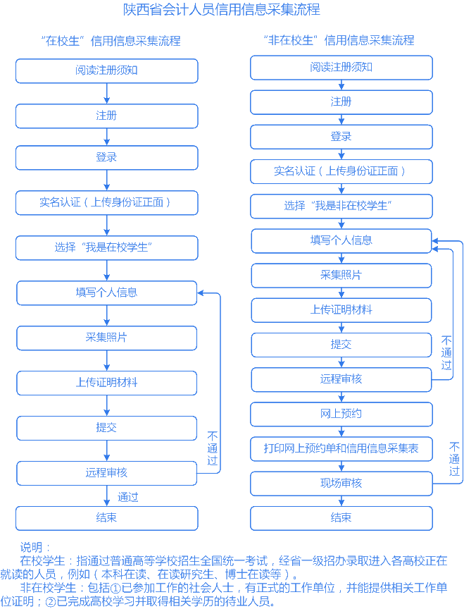 陜西會計人員信用信息采集詳細(xì)流程圖