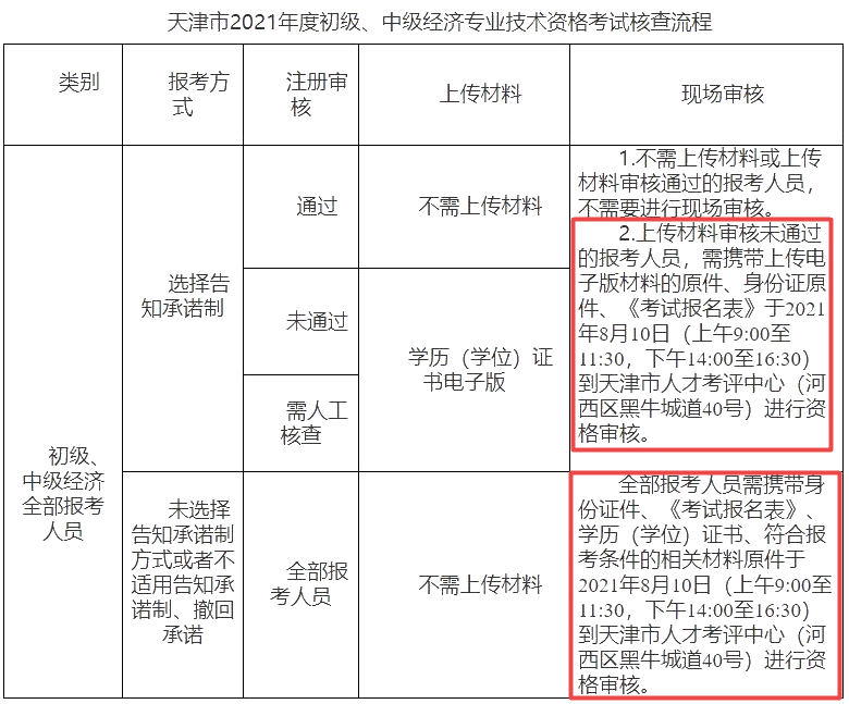 天津經(jīng)濟師報名審核流程