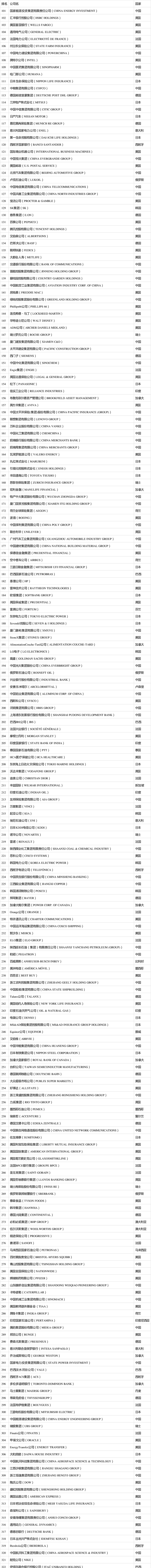 2021年度《財富》世界500強榜單出爐！你的企業(yè)上榜了嗎？（完整版榜單） (1)