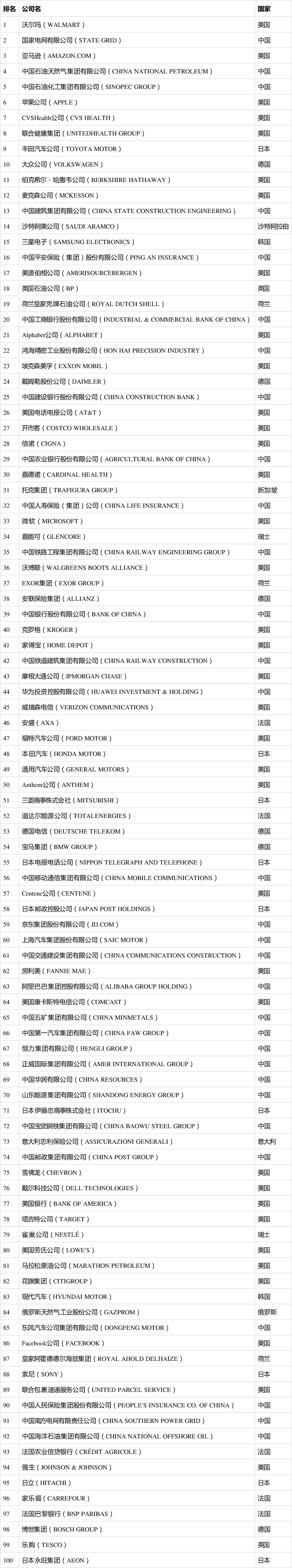 2021年度《財富》世界500強榜單出爐！你的企業(yè)上榜了嗎？（完整版榜單）