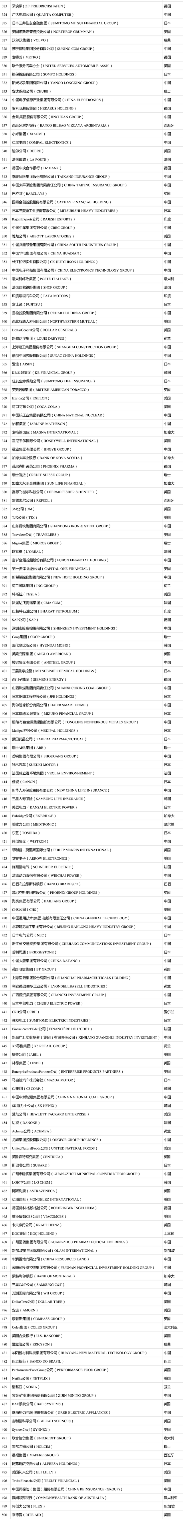 2021年度《財富》世界500強榜單出爐！你的企業(yè)上榜了嗎？（完整版榜單） (2)