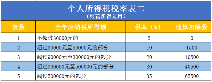 個人獨資企業(yè)要交哪些稅，怎么算？