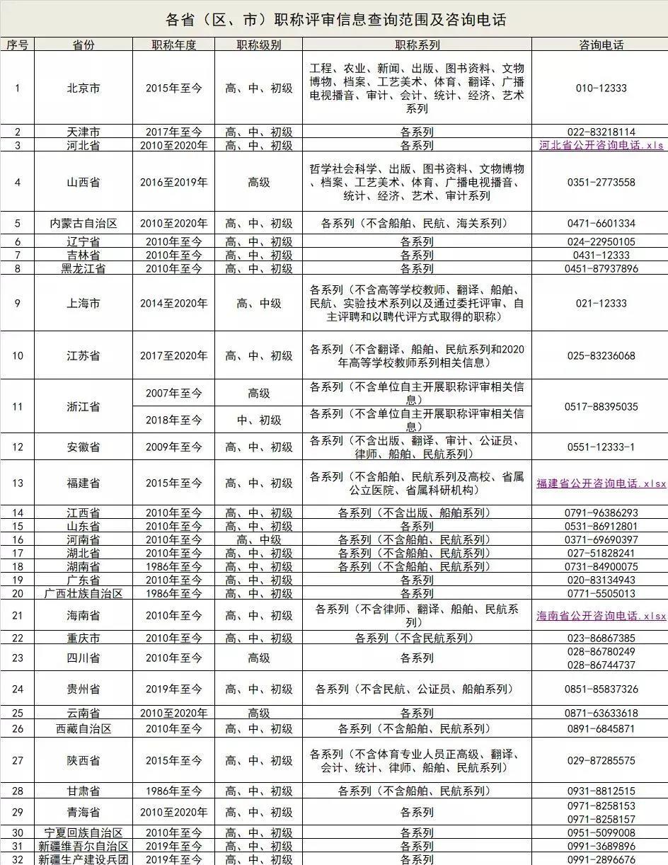 人社部官宣！職稱信息全國聯(lián)網(wǎng)！