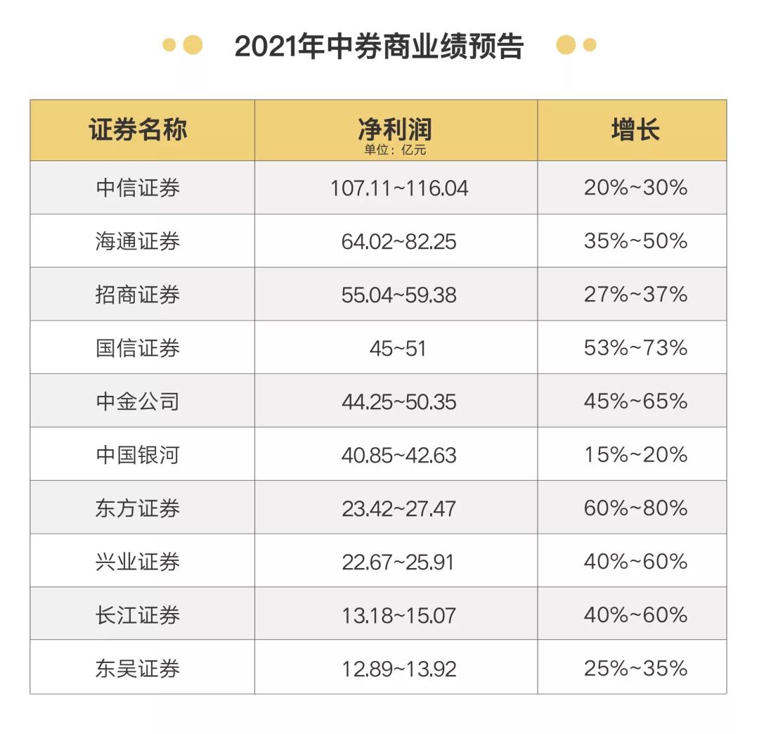 券商行業(yè)宣布漲薪50%！應(yīng)屆生月薪3萬8！