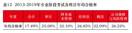 注冊會計師考試通過率怎么樣？出題老師套路好“難搞”