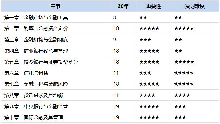 中級經(jīng)濟師金融章節(jié)重點分布