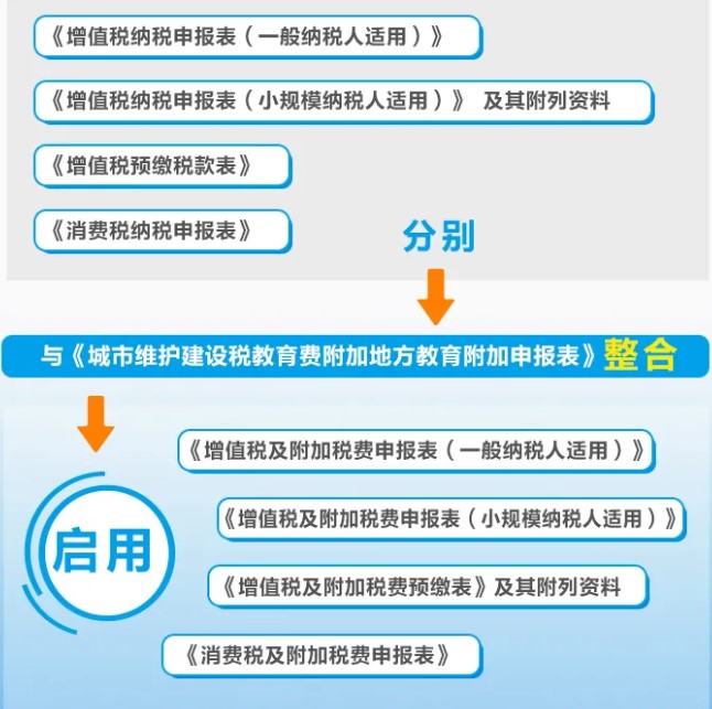 增值稅、消費稅與附加稅費申報表整合，這5個問題必須要知道