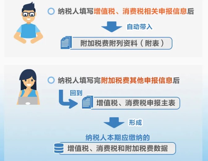 增值稅、消費稅與附加稅費申報表整合，這5個問題必須要知道