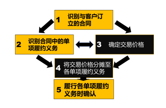 【總結(jié)】注會審計考試中你必須要知道的會計知之收入確認五步法(一）