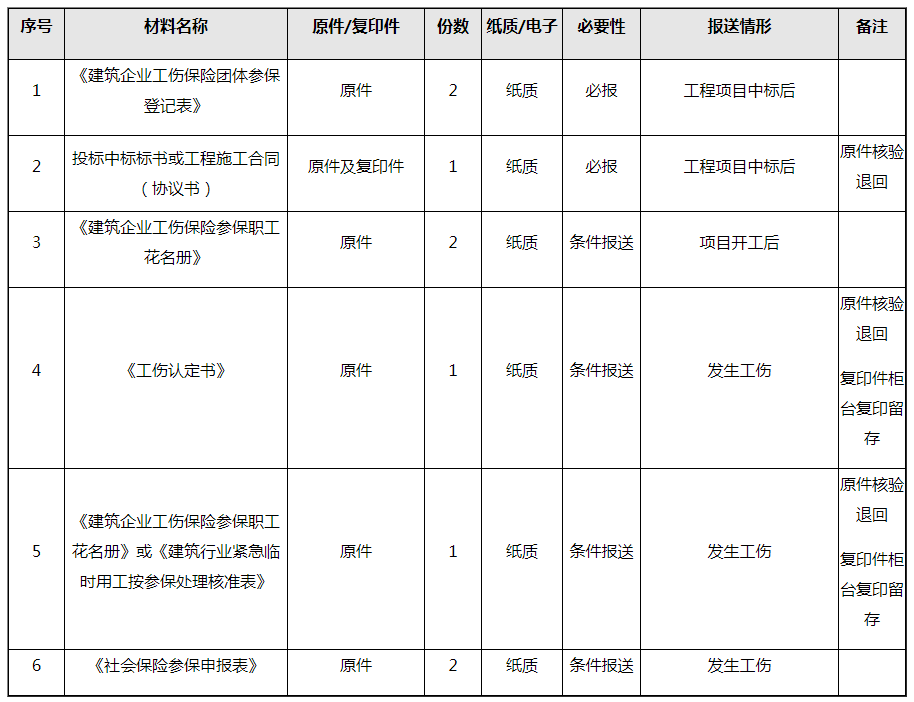 建筑企業(yè)工傷保險團(tuán)體參保這樣操作！