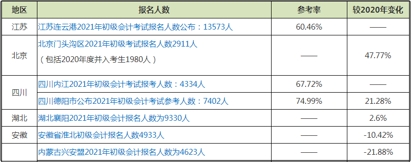 初級(jí)會(huì)計(jì)考試報(bào)名人數(shù)的增減對(duì)備考有影響嗎？