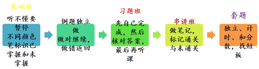 中級經(jīng)濟師學習重點