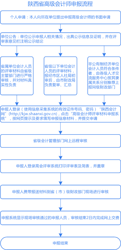 陜西2021年高級(jí)會(huì)計(jì)師評(píng)審申報(bào)流程是怎樣的？