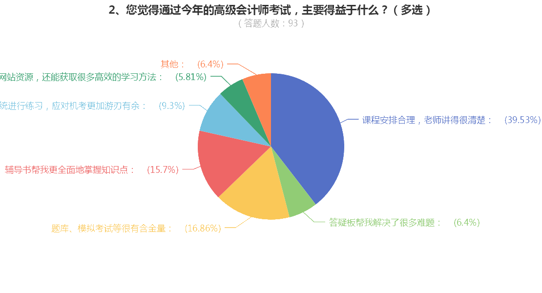 順利通過高級會計考試的原因是什么？