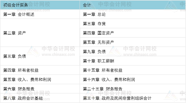 初級(jí)職稱考完 考注會(huì)還是考中級(jí)比較好？當(dāng)然要考這個(gè)>>