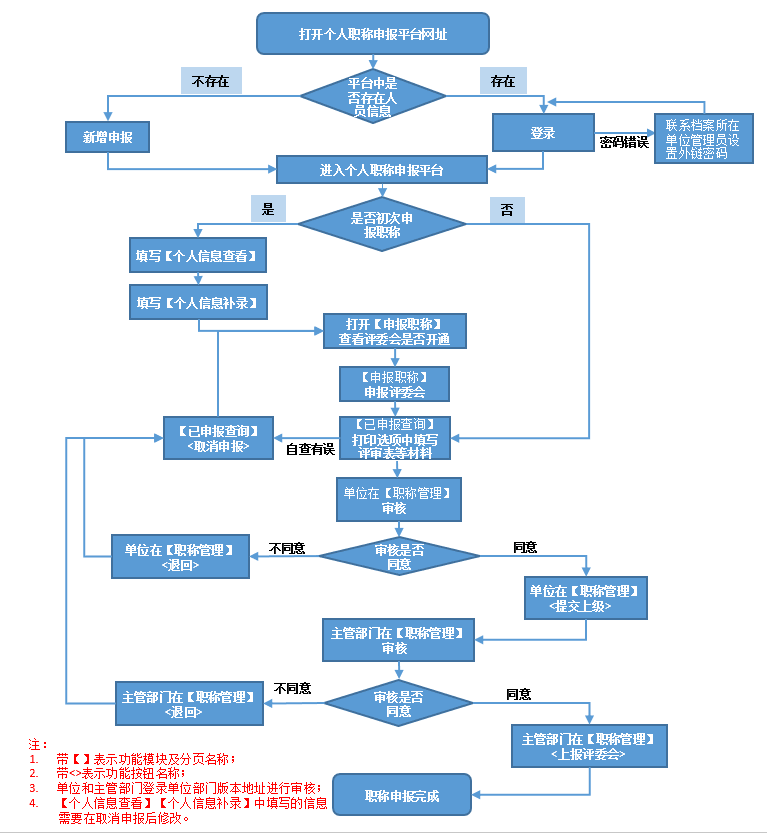 黑龍江2021年高級會計師評審申報流程指導(dǎo)圖