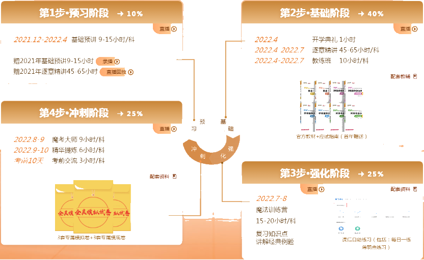 學(xué)習(xí)階段