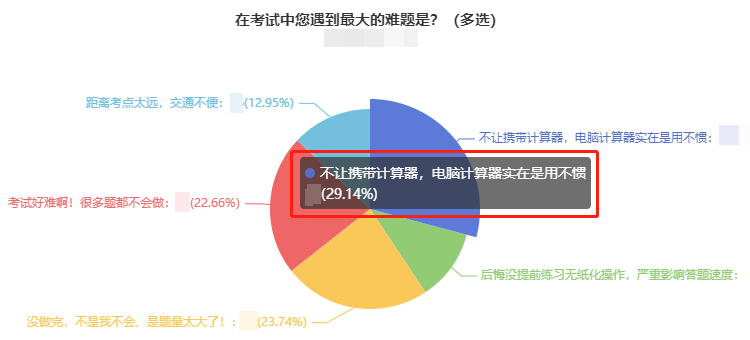 直擊中級考生考后反饋：2021年中級會計考試難嗎？