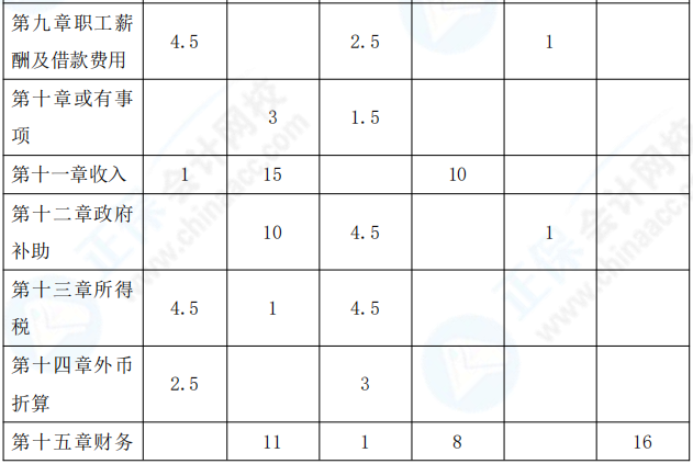 2021年中級(jí)會(huì)計(jì)職稱《中級(jí)會(huì)計(jì)實(shí)務(wù)》考情分析