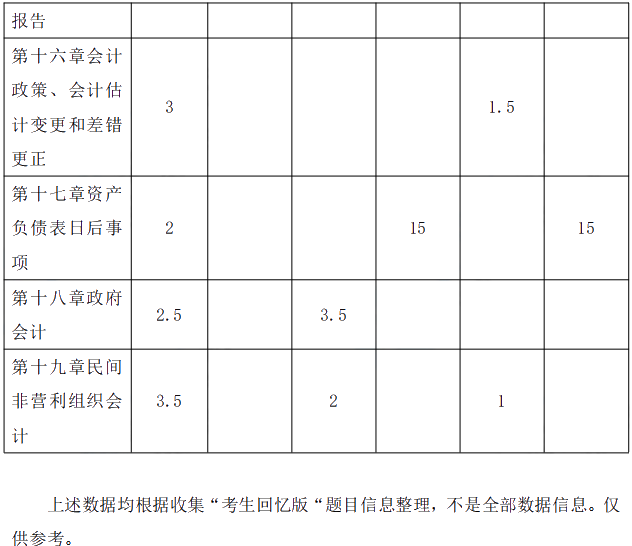 2021年中級(jí)會(huì)計(jì)職稱《中級(jí)會(huì)計(jì)實(shí)務(wù)》考情分析