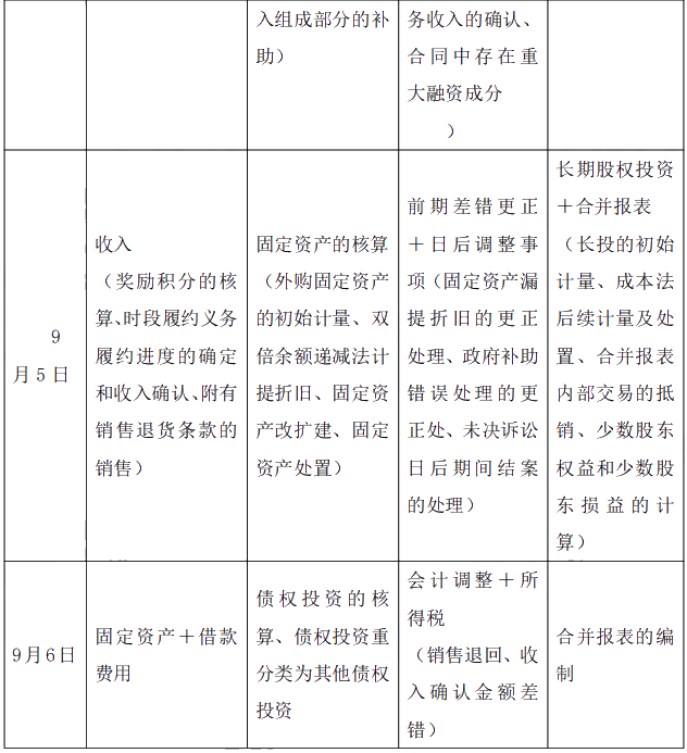 2021年中級(jí)會(huì)計(jì)職稱《中級(jí)會(huì)計(jì)實(shí)務(wù)》考情分析