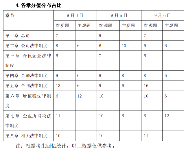 2021年中級(jí)會(huì)計(jì)職稱(chēng)《經(jīng)濟(jì)法》考情分析