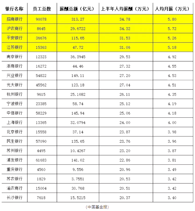 這些銀行竟然人均月薪5.8萬！加薪加到手軟！