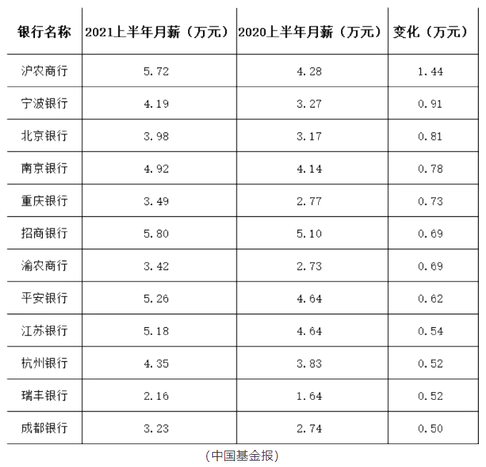 這些銀行竟然人均月薪5.8萬！加薪加到手軟！