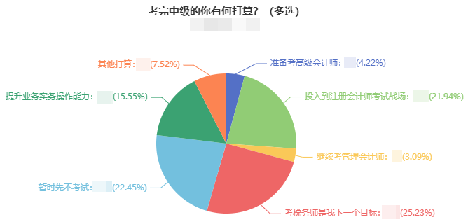 2021年中級會計考試結(jié)束后 近一半考生轉(zhuǎn)戰(zhàn)這兩大考試！