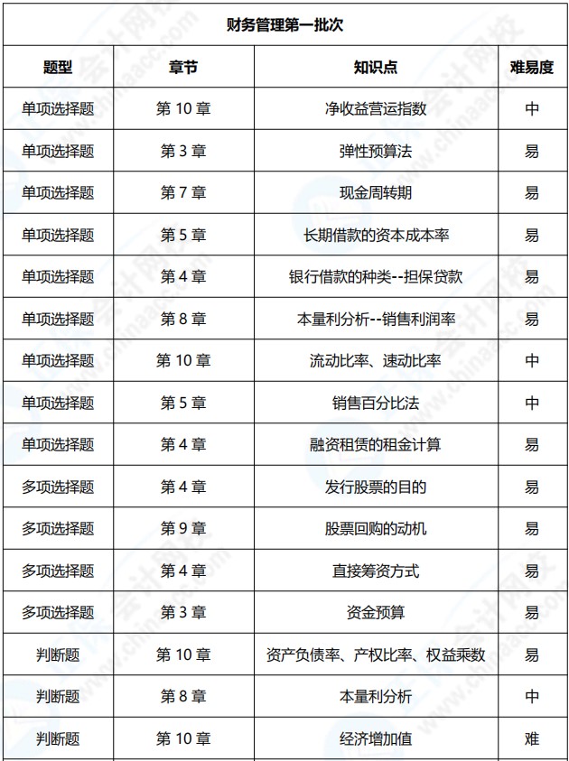 2021年中級會計職稱《財務(wù)管理》考點總結(jié)（第一批）