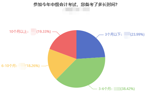 2022年中級會計職稱備考建議 新手小白了解一下！