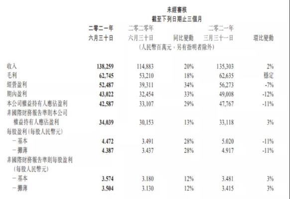 騰訊人均月薪7.8萬!一天凈賺5億 急需CFA人才！