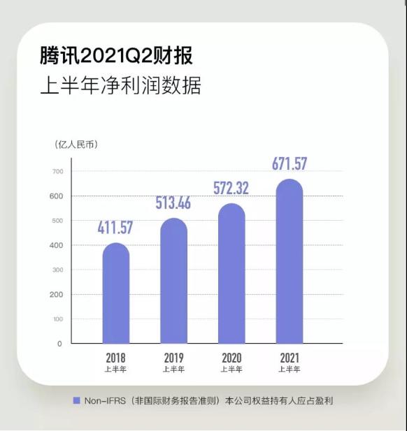 騰訊人均月薪7.8萬!一天凈賺5億 急需CFA人才！