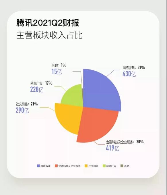 騰訊人均月薪7.8萬!一天凈賺5億 急需CFA人才！