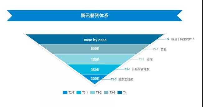 騰訊人均月薪7.8萬!一天凈賺5億 急需CFA人才！