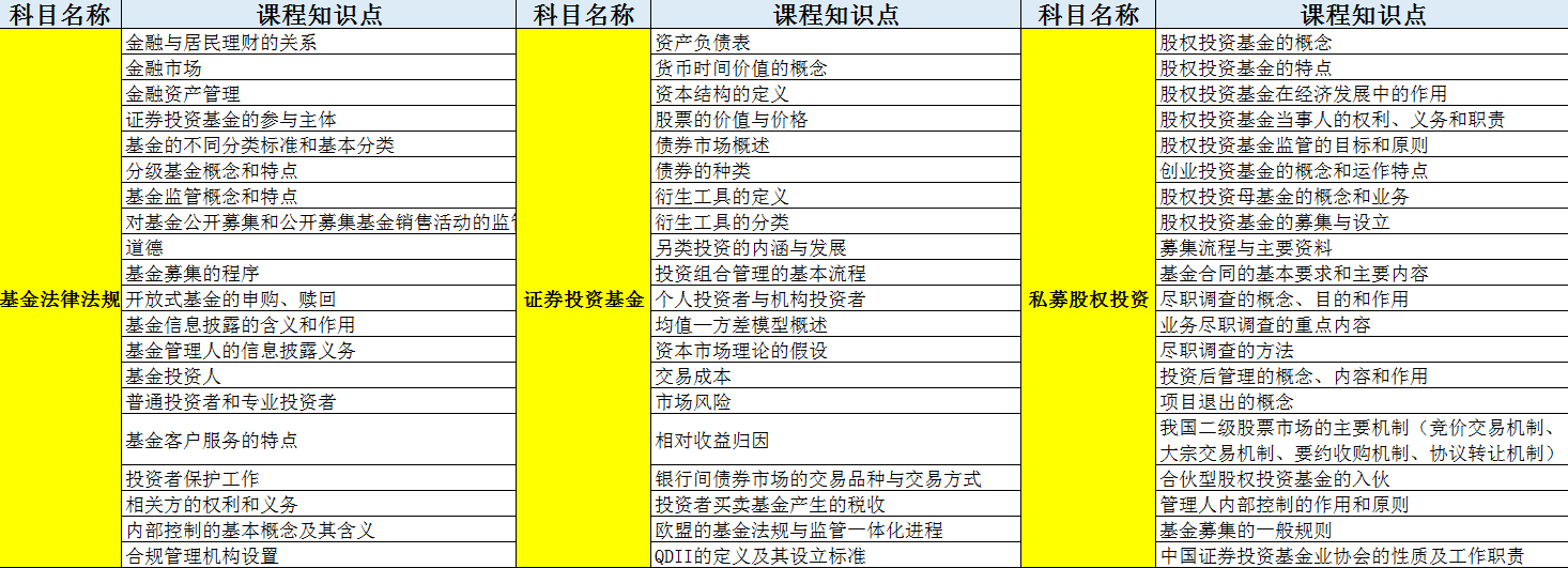 基金從業(yè)入門必修：全科10h核心知識點僅售1元！