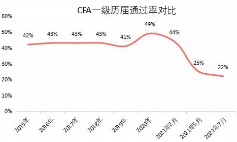 炸了！7月CFA成績(jī)曝光！通過(guò)率再創(chuàng)歷史新低！