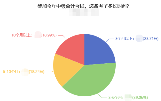 零基礎備考2022中級會計職稱？手把手教你起步