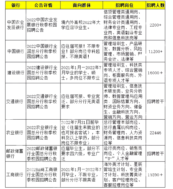 【銀行招聘】秋季招聘開始了！銀行招聘看重哪些證書？