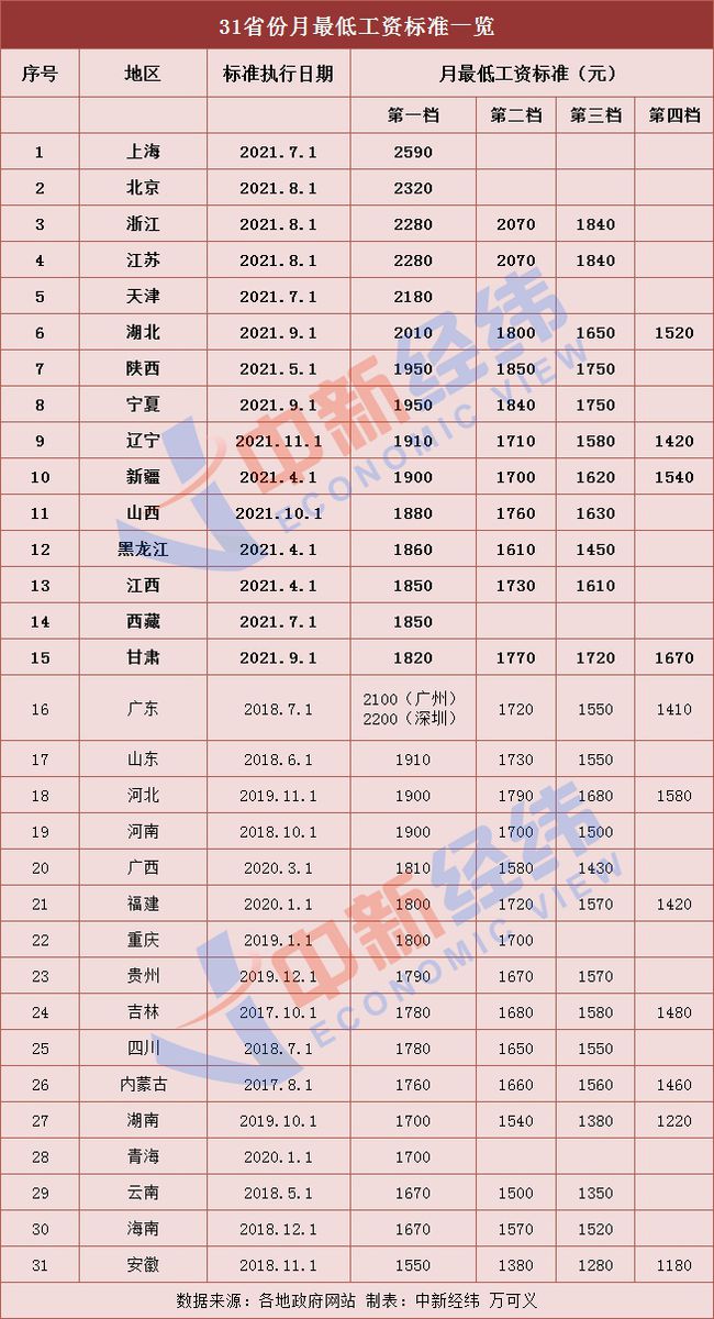 你的工資漲了嗎？15省份上調(diào)最低工資標準