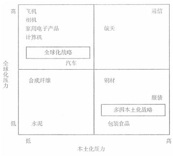 注冊會計師《公司戰(zhàn)略與風險管理》每日一練：全球化與本土化（2021.09.17）