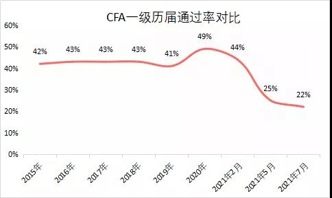 再次刷新記錄：CFA通過率僅22%！2022年該如何選擇報考？