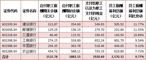 六大行上半年員工薪酬總額均升 建設(shè)銀行增長(zhǎng)12%居首