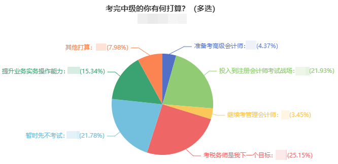 中級會計考后轉(zhuǎn)戰(zhàn)稅務(wù)師 一年雙證就是這么容易！