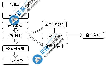 出納的工作內(nèi)容已為你整理好了 請查收