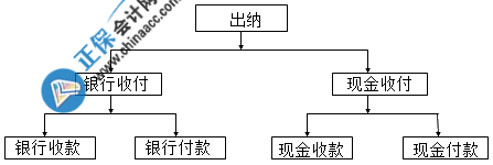 出納的工作內(nèi)容已為你整理好了 請查收