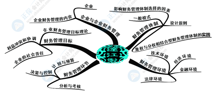 中級(jí)會(huì)計(jì)財(cái)務(wù)管理好難學(xué)？幾張腦圖帶你搞定它！