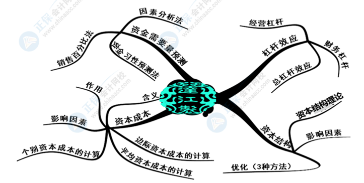 中級(jí)會(huì)計(jì)財(cái)務(wù)管理好難學(xué)？幾張腦圖帶你搞定它！