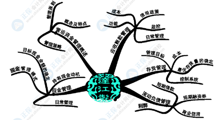 中級(jí)會(huì)計(jì)財(cái)務(wù)管理好難學(xué)？幾張腦圖帶你搞定它！